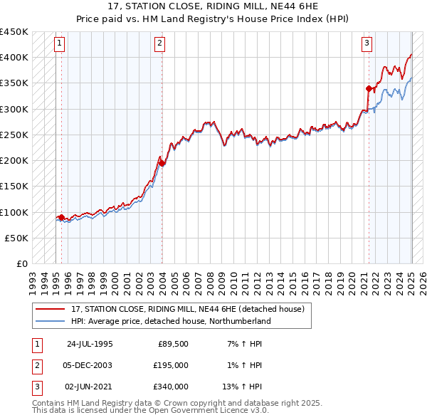 17, STATION CLOSE, RIDING MILL, NE44 6HE: Price paid vs HM Land Registry's House Price Index