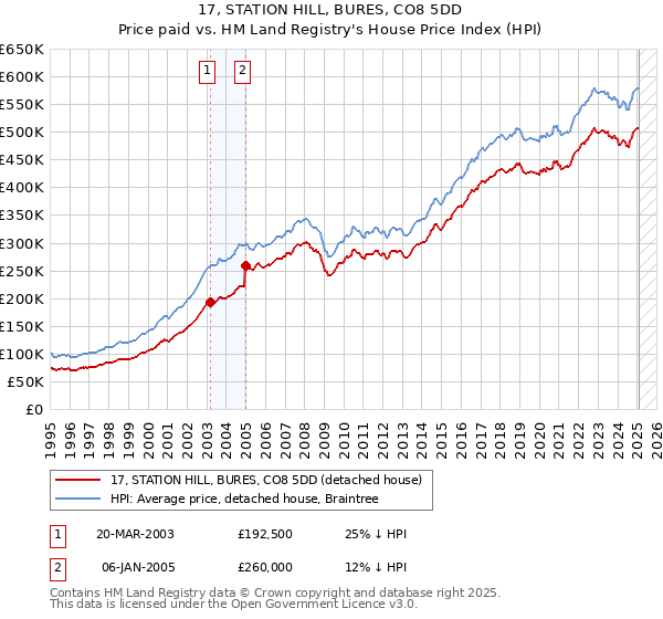 17, STATION HILL, BURES, CO8 5DD: Price paid vs HM Land Registry's House Price Index