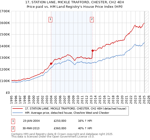 17, STATION LANE, MICKLE TRAFFORD, CHESTER, CH2 4EH: Price paid vs HM Land Registry's House Price Index