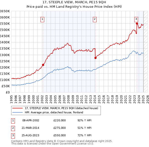 17, STEEPLE VIEW, MARCH, PE15 9QH: Price paid vs HM Land Registry's House Price Index