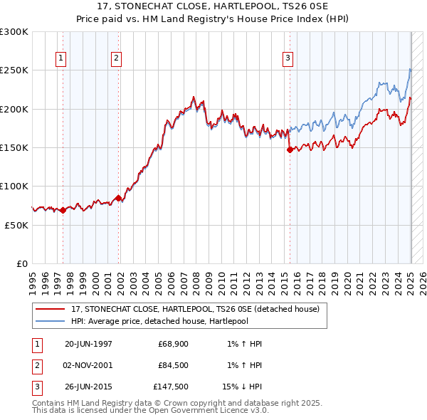 17, STONECHAT CLOSE, HARTLEPOOL, TS26 0SE: Price paid vs HM Land Registry's House Price Index