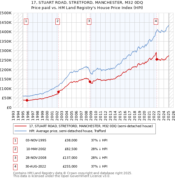 17, STUART ROAD, STRETFORD, MANCHESTER, M32 0DQ: Price paid vs HM Land Registry's House Price Index