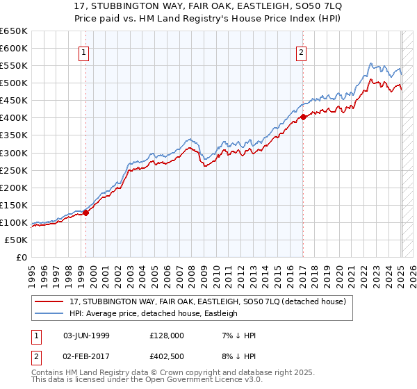 17, STUBBINGTON WAY, FAIR OAK, EASTLEIGH, SO50 7LQ: Price paid vs HM Land Registry's House Price Index