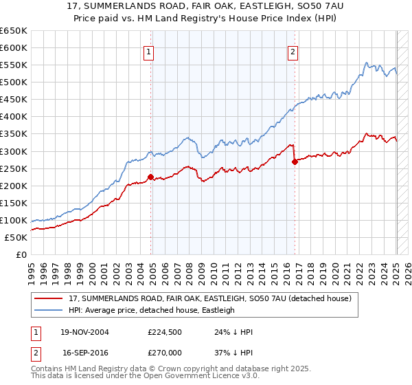 17, SUMMERLANDS ROAD, FAIR OAK, EASTLEIGH, SO50 7AU: Price paid vs HM Land Registry's House Price Index