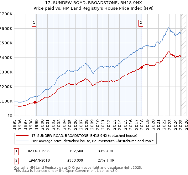 17, SUNDEW ROAD, BROADSTONE, BH18 9NX: Price paid vs HM Land Registry's House Price Index