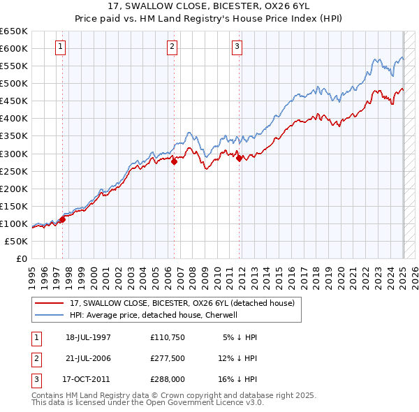 17, SWALLOW CLOSE, BICESTER, OX26 6YL: Price paid vs HM Land Registry's House Price Index