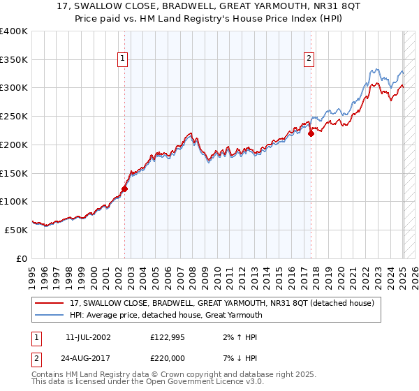 17, SWALLOW CLOSE, BRADWELL, GREAT YARMOUTH, NR31 8QT: Price paid vs HM Land Registry's House Price Index