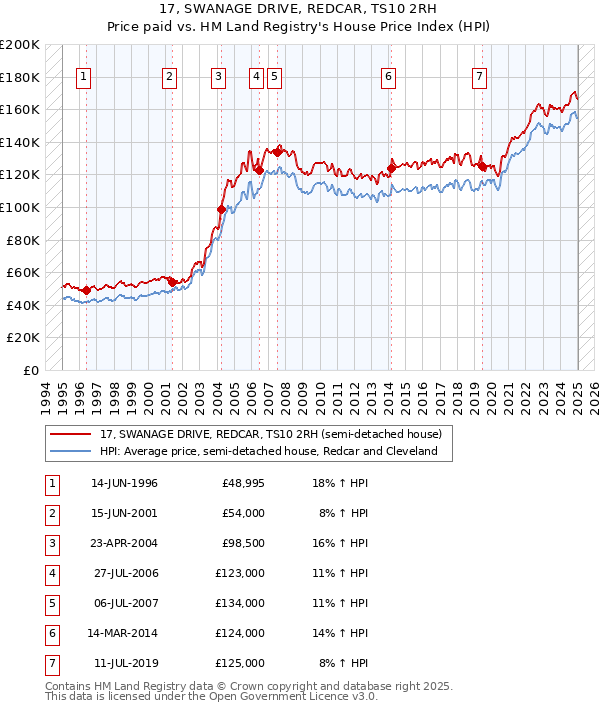 17, SWANAGE DRIVE, REDCAR, TS10 2RH: Price paid vs HM Land Registry's House Price Index