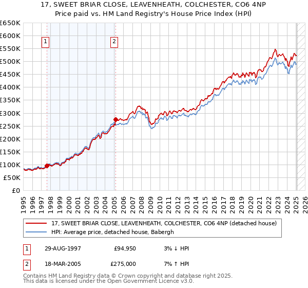17, SWEET BRIAR CLOSE, LEAVENHEATH, COLCHESTER, CO6 4NP: Price paid vs HM Land Registry's House Price Index