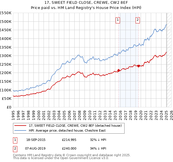 17, SWEET FIELD CLOSE, CREWE, CW2 8EF: Price paid vs HM Land Registry's House Price Index