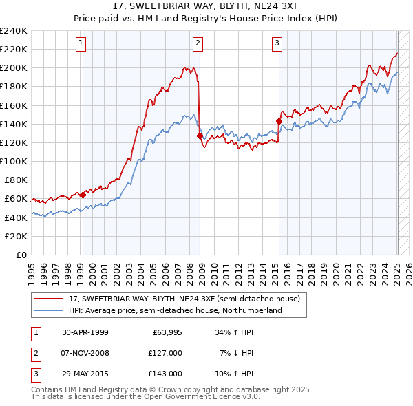 17, SWEETBRIAR WAY, BLYTH, NE24 3XF: Price paid vs HM Land Registry's House Price Index