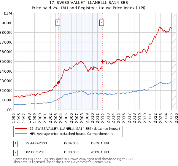 17, SWISS VALLEY, LLANELLI, SA14 8BS: Price paid vs HM Land Registry's House Price Index