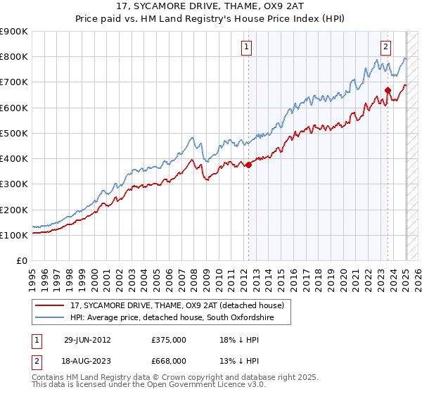 17, SYCAMORE DRIVE, THAME, OX9 2AT: Price paid vs HM Land Registry's House Price Index