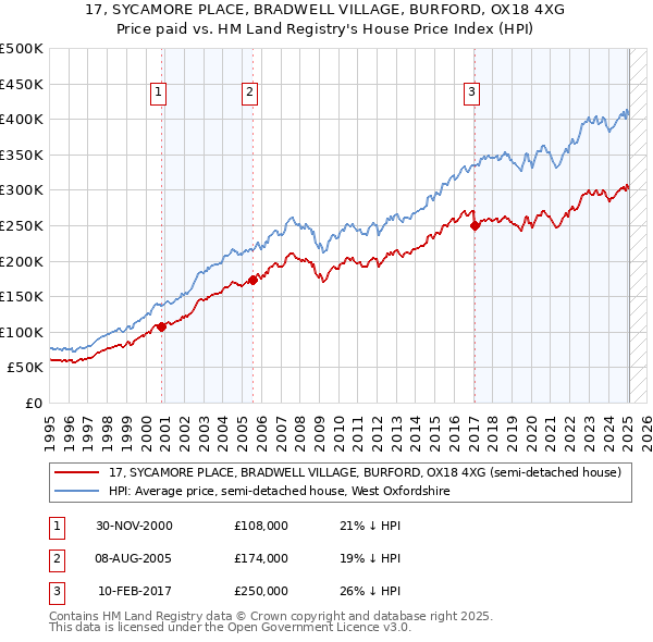 17, SYCAMORE PLACE, BRADWELL VILLAGE, BURFORD, OX18 4XG: Price paid vs HM Land Registry's House Price Index