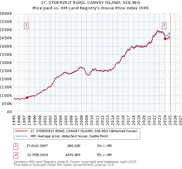 17, SYDERVELT ROAD, CANVEY ISLAND, SS8 9EG: Price paid vs HM Land Registry's House Price Index