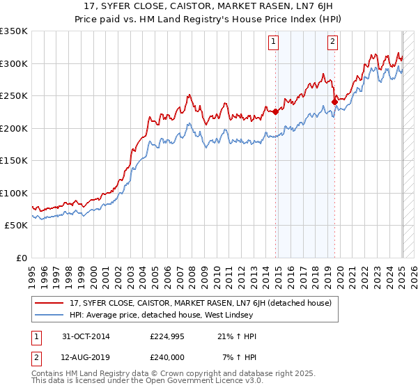 17, SYFER CLOSE, CAISTOR, MARKET RASEN, LN7 6JH: Price paid vs HM Land Registry's House Price Index