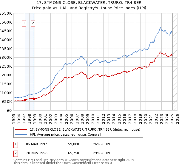 17, SYMONS CLOSE, BLACKWATER, TRURO, TR4 8ER: Price paid vs HM Land Registry's House Price Index