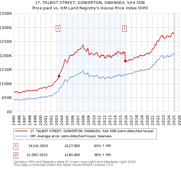 17, TALBOT STREET, GOWERTON, SWANSEA, SA4 3DB: Price paid vs HM Land Registry's House Price Index