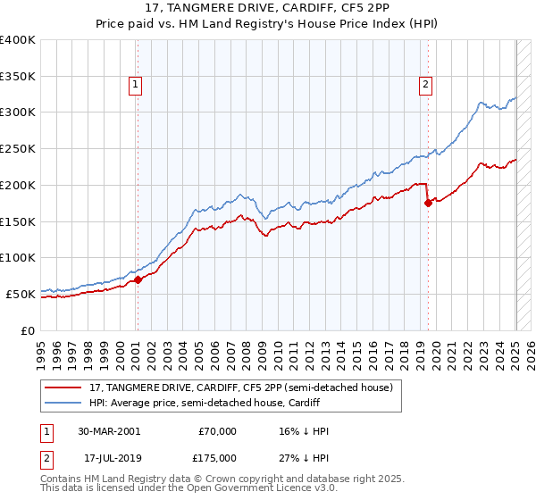 17, TANGMERE DRIVE, CARDIFF, CF5 2PP: Price paid vs HM Land Registry's House Price Index