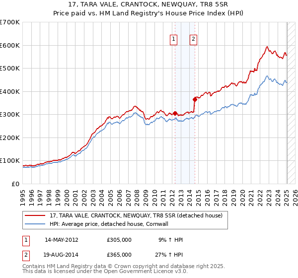 17, TARA VALE, CRANTOCK, NEWQUAY, TR8 5SR: Price paid vs HM Land Registry's House Price Index