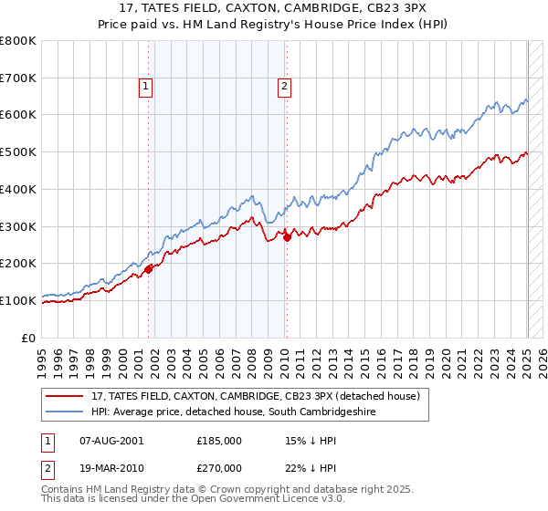 17, TATES FIELD, CAXTON, CAMBRIDGE, CB23 3PX: Price paid vs HM Land Registry's House Price Index