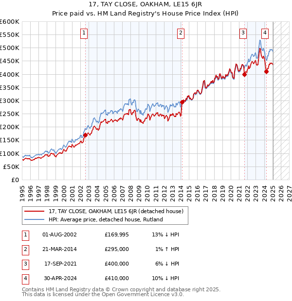 17, TAY CLOSE, OAKHAM, LE15 6JR: Price paid vs HM Land Registry's House Price Index