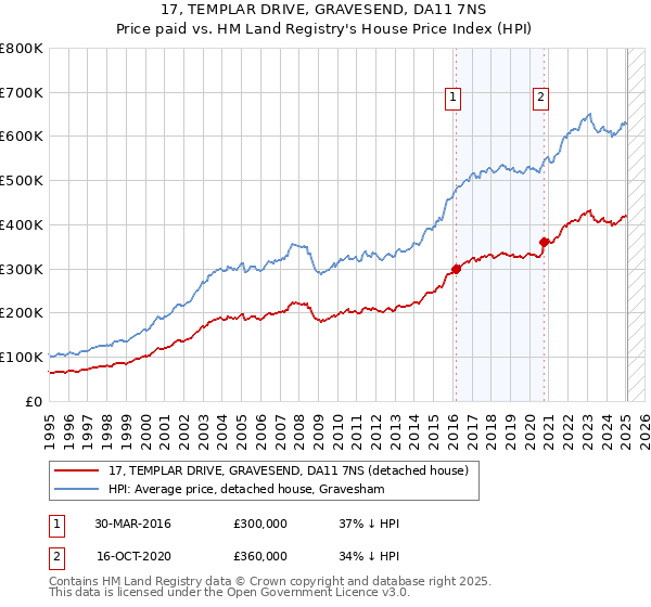 17, TEMPLAR DRIVE, GRAVESEND, DA11 7NS: Price paid vs HM Land Registry's House Price Index