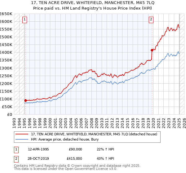 17, TEN ACRE DRIVE, WHITEFIELD, MANCHESTER, M45 7LQ: Price paid vs HM Land Registry's House Price Index