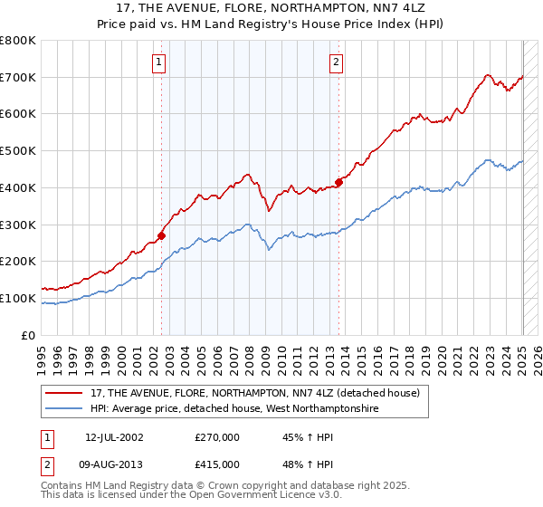 17, THE AVENUE, FLORE, NORTHAMPTON, NN7 4LZ: Price paid vs HM Land Registry's House Price Index