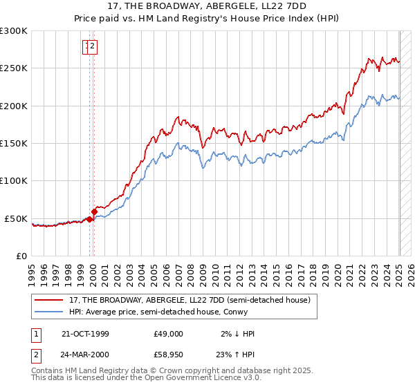 17, THE BROADWAY, ABERGELE, LL22 7DD: Price paid vs HM Land Registry's House Price Index