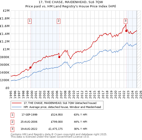 17, THE CHASE, MAIDENHEAD, SL6 7QW: Price paid vs HM Land Registry's House Price Index