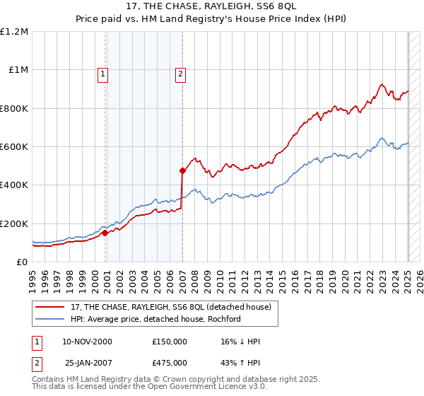 17, THE CHASE, RAYLEIGH, SS6 8QL: Price paid vs HM Land Registry's House Price Index