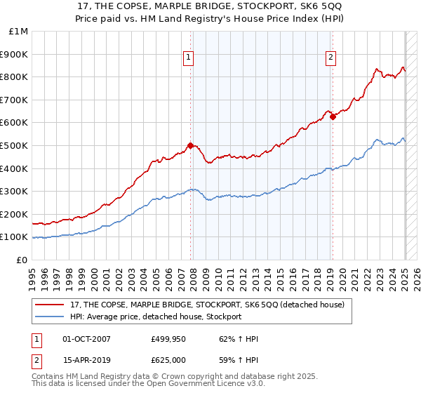 17, THE COPSE, MARPLE BRIDGE, STOCKPORT, SK6 5QQ: Price paid vs HM Land Registry's House Price Index
