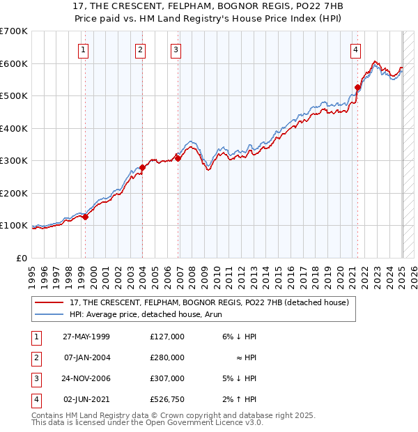 17, THE CRESCENT, FELPHAM, BOGNOR REGIS, PO22 7HB: Price paid vs HM Land Registry's House Price Index