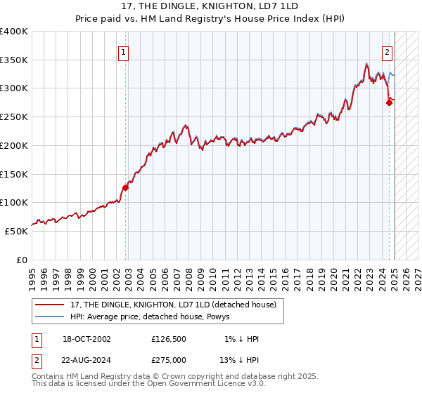 17, THE DINGLE, KNIGHTON, LD7 1LD: Price paid vs HM Land Registry's House Price Index