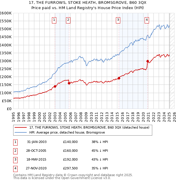 17, THE FURROWS, STOKE HEATH, BROMSGROVE, B60 3QX: Price paid vs HM Land Registry's House Price Index