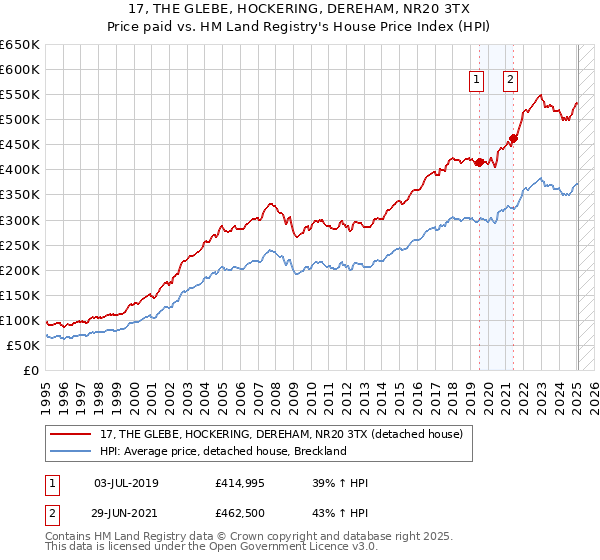 17, THE GLEBE, HOCKERING, DEREHAM, NR20 3TX: Price paid vs HM Land Registry's House Price Index