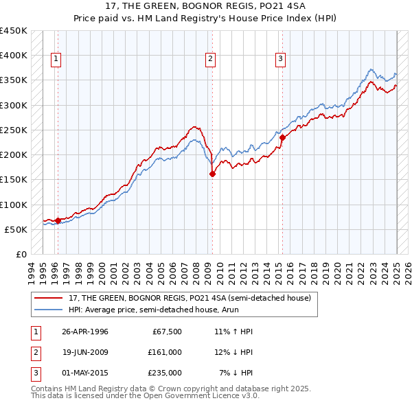 17, THE GREEN, BOGNOR REGIS, PO21 4SA: Price paid vs HM Land Registry's House Price Index