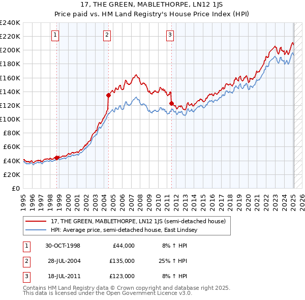 17, THE GREEN, MABLETHORPE, LN12 1JS: Price paid vs HM Land Registry's House Price Index