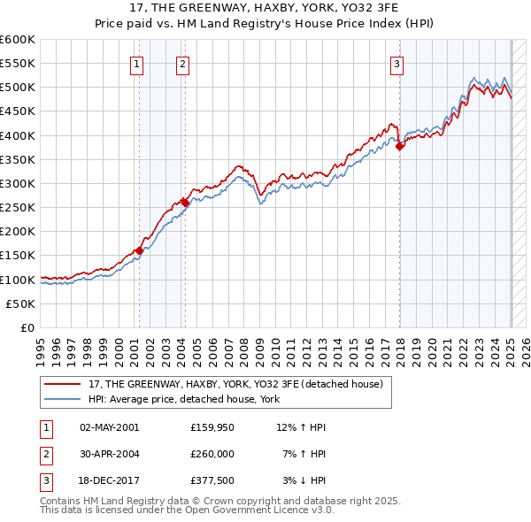 17, THE GREENWAY, HAXBY, YORK, YO32 3FE: Price paid vs HM Land Registry's House Price Index