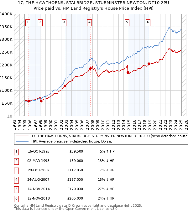 17, THE HAWTHORNS, STALBRIDGE, STURMINSTER NEWTON, DT10 2PU: Price paid vs HM Land Registry's House Price Index