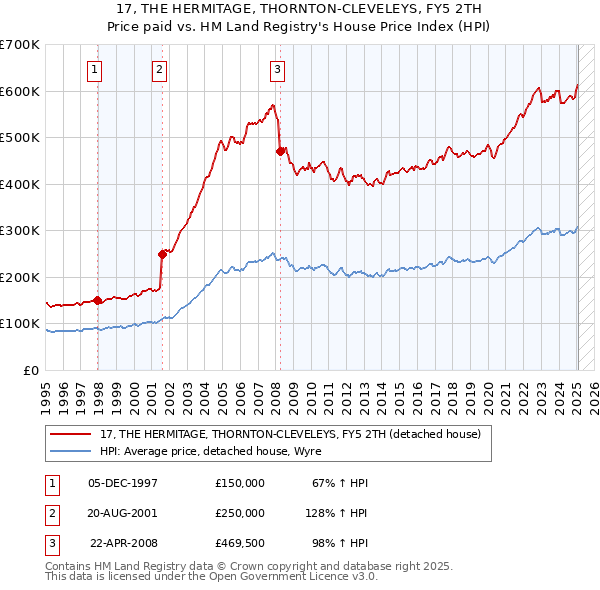 17, THE HERMITAGE, THORNTON-CLEVELEYS, FY5 2TH: Price paid vs HM Land Registry's House Price Index