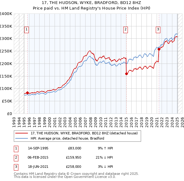 17, THE HUDSON, WYKE, BRADFORD, BD12 8HZ: Price paid vs HM Land Registry's House Price Index