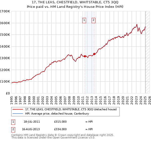 17, THE LEAS, CHESTFIELD, WHITSTABLE, CT5 3QQ: Price paid vs HM Land Registry's House Price Index