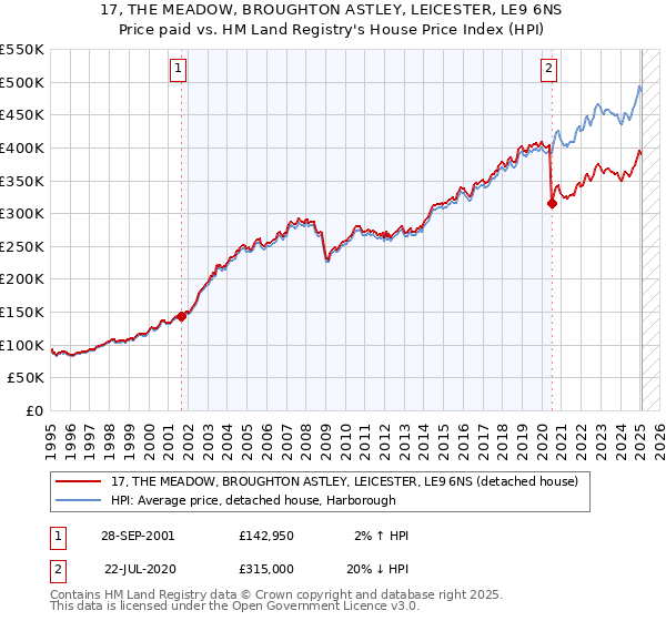 17, THE MEADOW, BROUGHTON ASTLEY, LEICESTER, LE9 6NS: Price paid vs HM Land Registry's House Price Index
