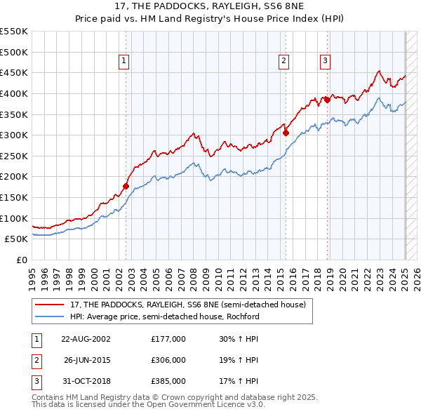 17, THE PADDOCKS, RAYLEIGH, SS6 8NE: Price paid vs HM Land Registry's House Price Index