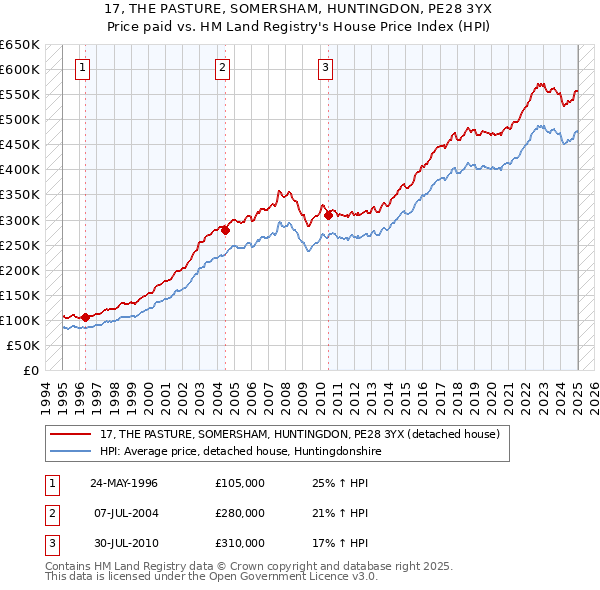 17, THE PASTURE, SOMERSHAM, HUNTINGDON, PE28 3YX: Price paid vs HM Land Registry's House Price Index