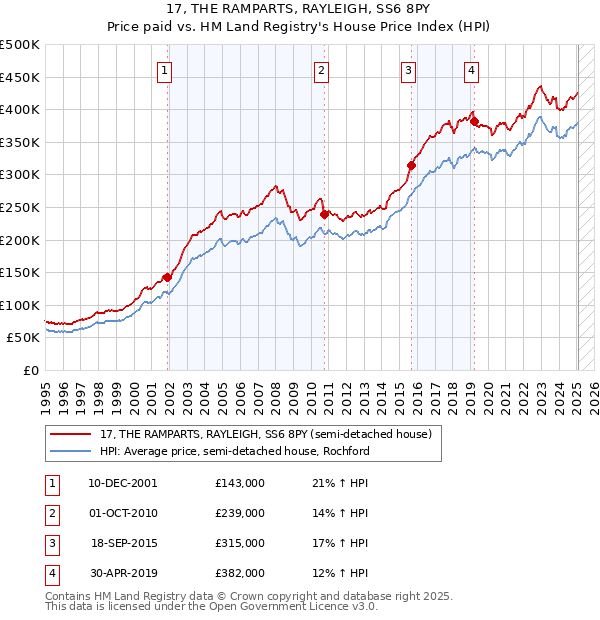 17, THE RAMPARTS, RAYLEIGH, SS6 8PY: Price paid vs HM Land Registry's House Price Index