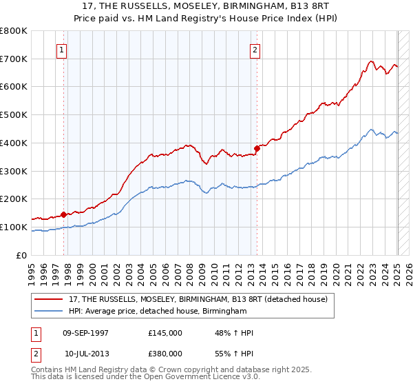 17, THE RUSSELLS, MOSELEY, BIRMINGHAM, B13 8RT: Price paid vs HM Land Registry's House Price Index
