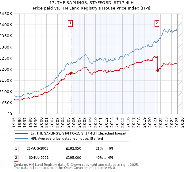 17, THE SAPLINGS, STAFFORD, ST17 4LH: Price paid vs HM Land Registry's House Price Index